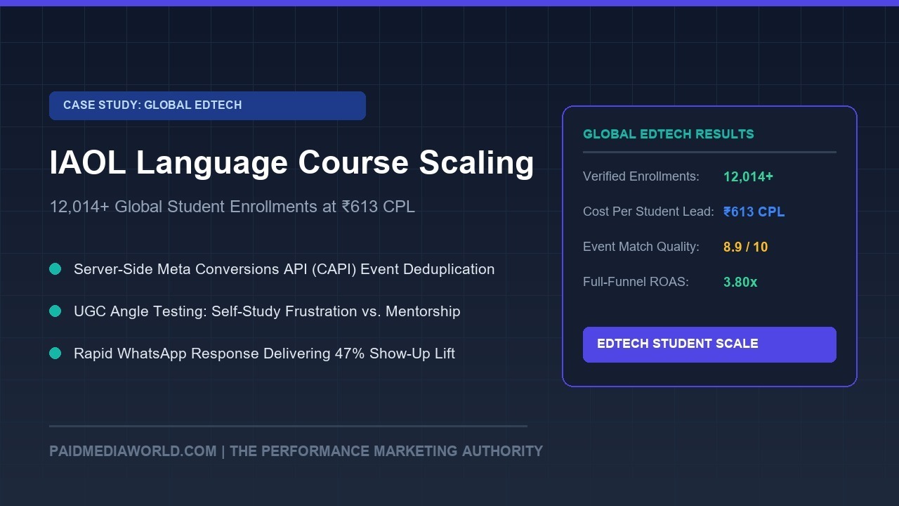 Scaling Global Language Course Enrollments: 12,014+ Conversions & ₹613 CPL (IAOL Case Study)