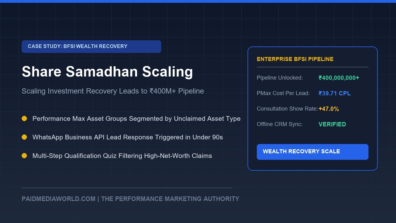 Share Samadhan Case Study: Scaling Wealth Recovery with ₹39.71 PMax Leads & ₹400M+ Pipeline