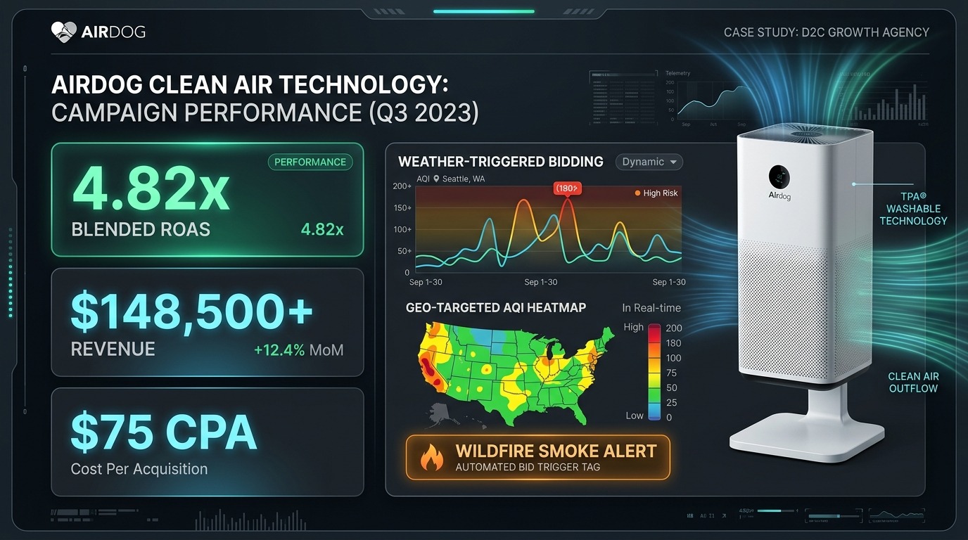 Airdog Case Study: Scaling Patented Clean Air Tech to 4.82x ROAS & $148,500+ Revenue via Weather-Triggered Bidding