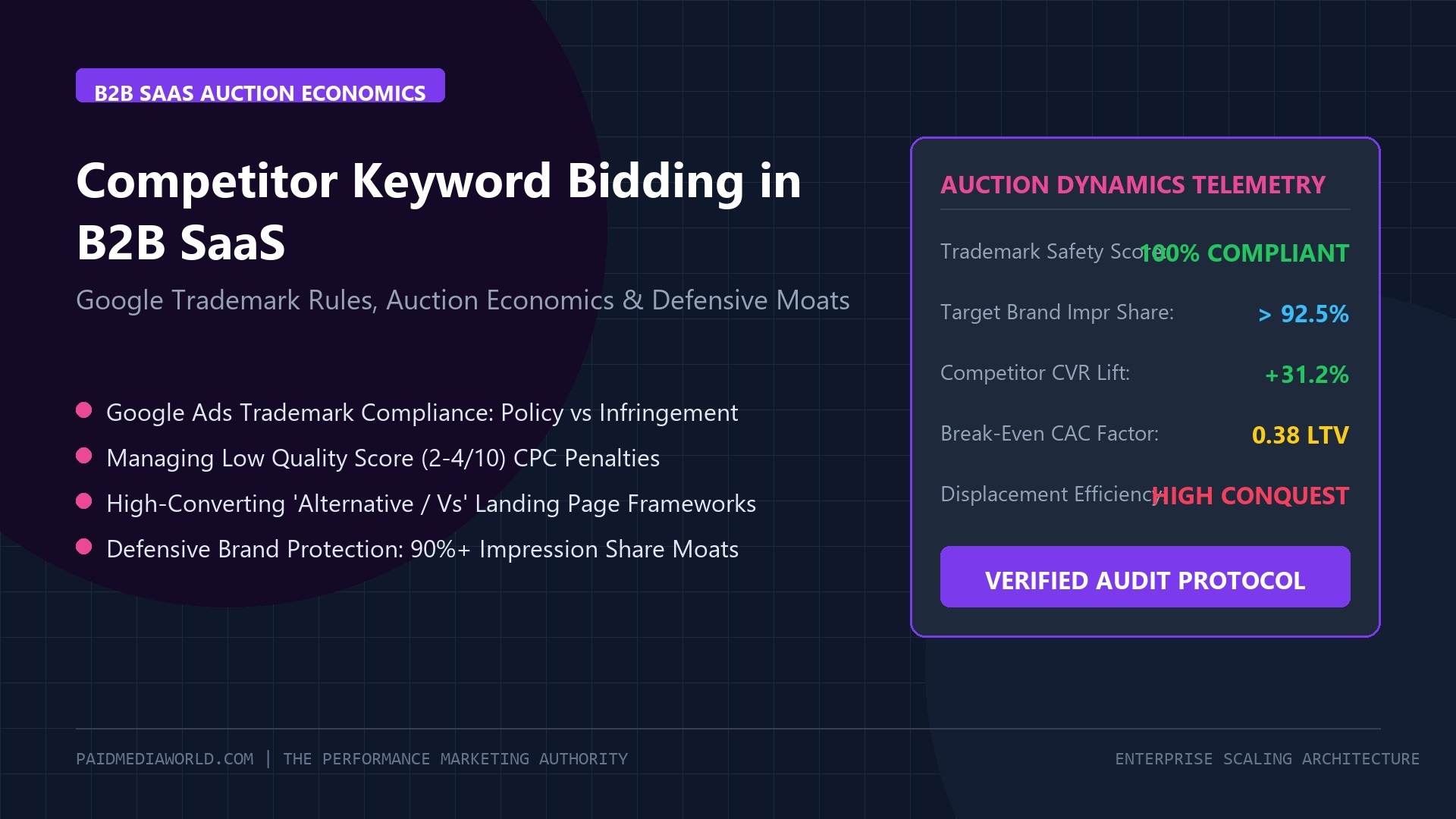 Competitor Keyword Bidding in B2B SaaS: Google Ads Trademark Rules, Auction Economics, and Defensive Moats