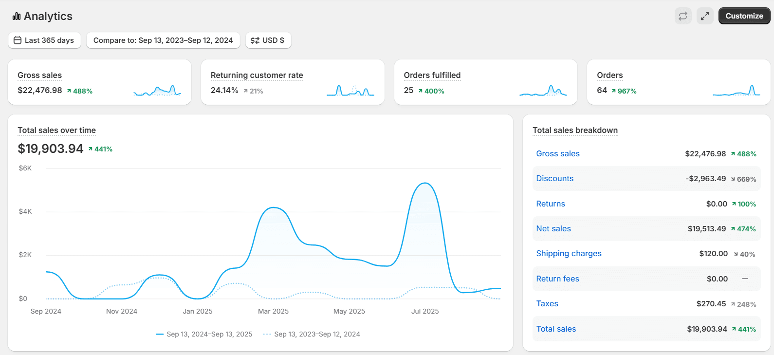 Jersey Blanket: 441% Sales Growth via Emotional Creative Strategies