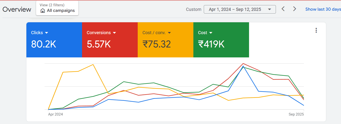 Scaling B2B Lead Generation for IAOL: A  Google Ads Case Study