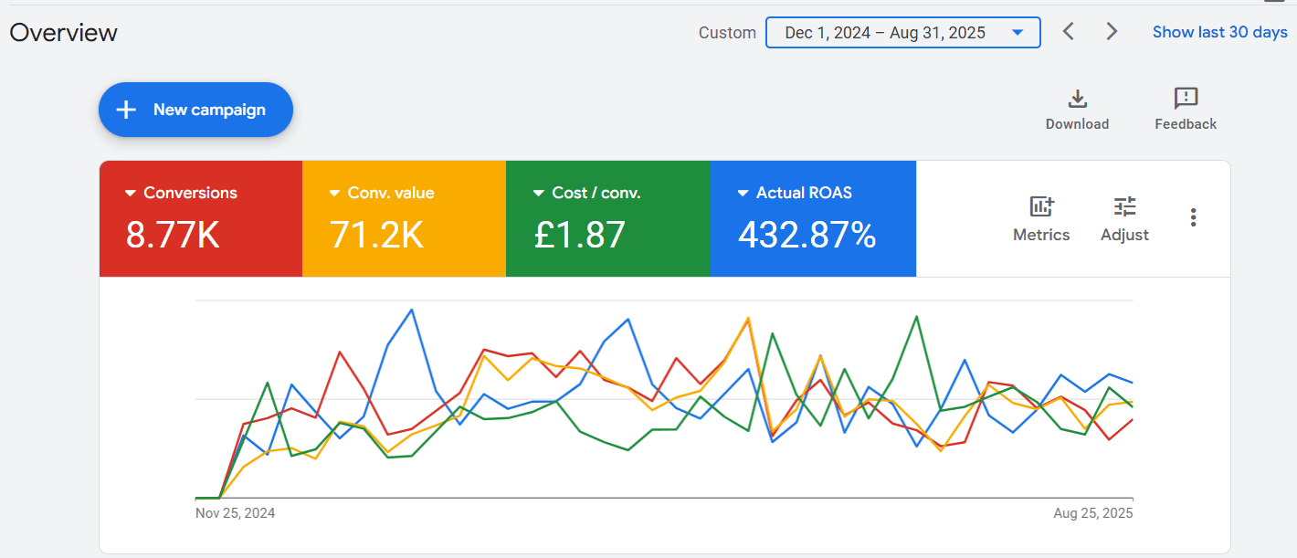 Nutrabytes Case Study: Scaling UK Shopify Sales via AI-Driven Performance Max